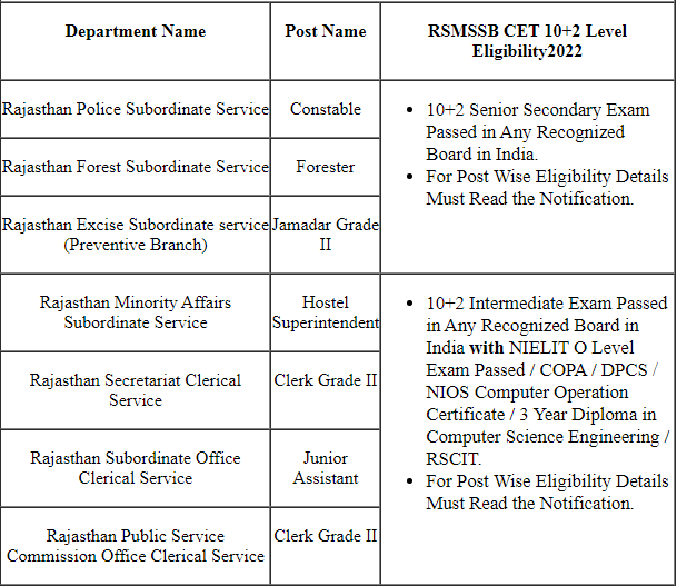 Rajsthan RSMSSB CET graduate Level online form 2022 | last extended